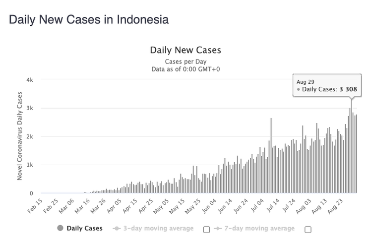 Kasus virus corona di Indonesia selama 6 bulan