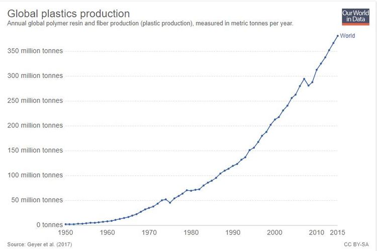 Jumlah produksi sampah dunia dari 1950-2015.