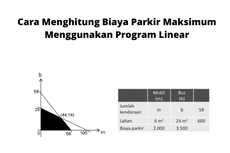 Cara Menghitung Biaya Parkir Maksimum Menggunakan Program Linear