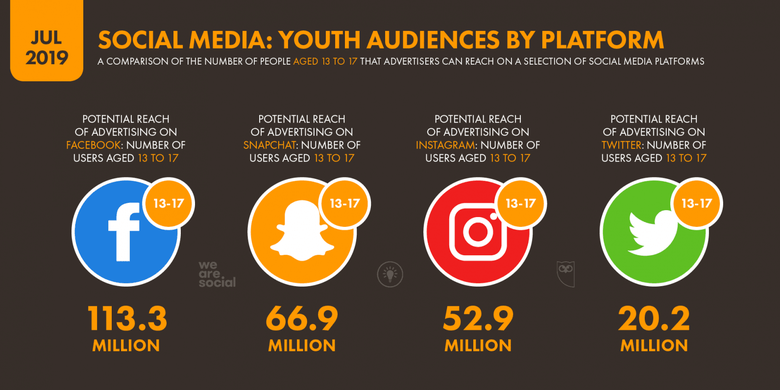 Statistik pengguna usia 13-17 tahun aplikasi media sosial Facebook, Snapchat, Instagram, dan Twitter.