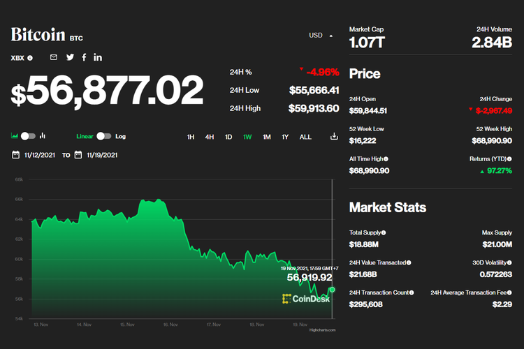 Harga Bitcoin di sesi perdagangan Jumat (19/11/2021).