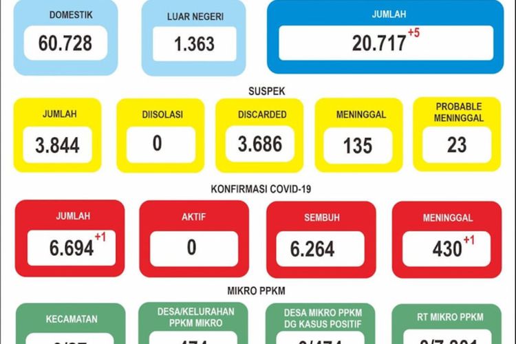 Data yang dirilis Dinas Kesehatan Lamongan terkait Covid-19 melalui instagram resmi mereka.