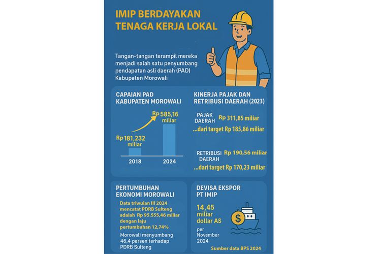 Infografis berkaitan dengan IMIP memberdayakan tenaga kerja lokal dan dampaknya pada roda ekonomi di Morowali. Data diolah dari BPS 2024.