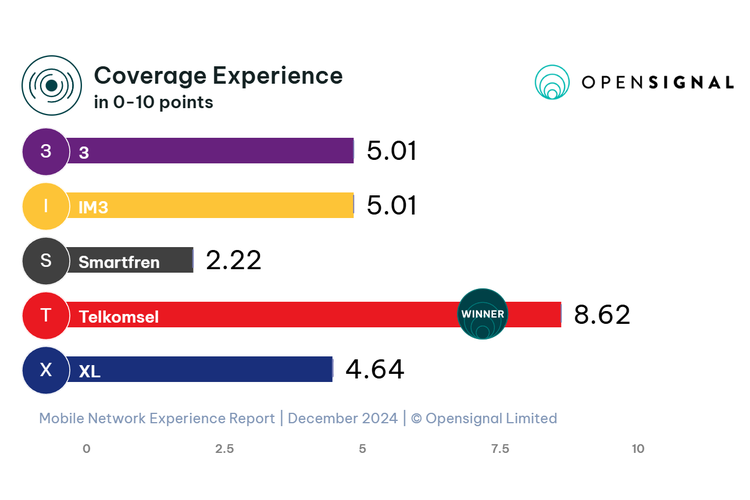 Telkomsel juga dinobatkan memiliki cakupan jangkauan jaringan seluler terluas di Indonesia pada Desember 2024, dengan 8,62 poin dari skala 10 pon.
