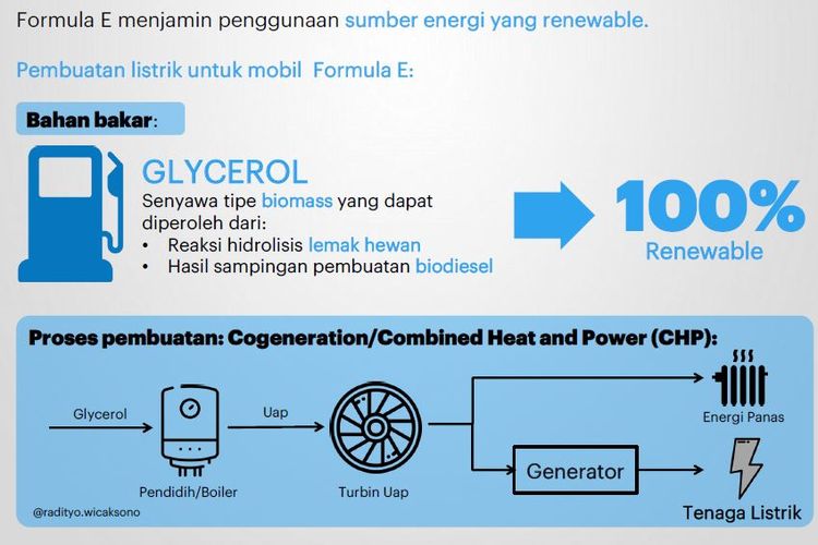 Penggunaan sumber energi untuk Formula E