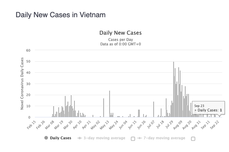 Grafik kasus harian infeksi virus corona di Vietnam. Mereka sukses mengendalikan serangan gelombang kedua