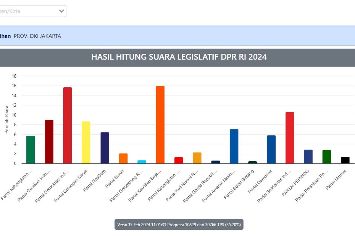 Hasil sementara real count Pileg DPR RI di wilayah DKI Jakarta berdasarkan data masuk 35,20 persen di sirus web KPU RI.