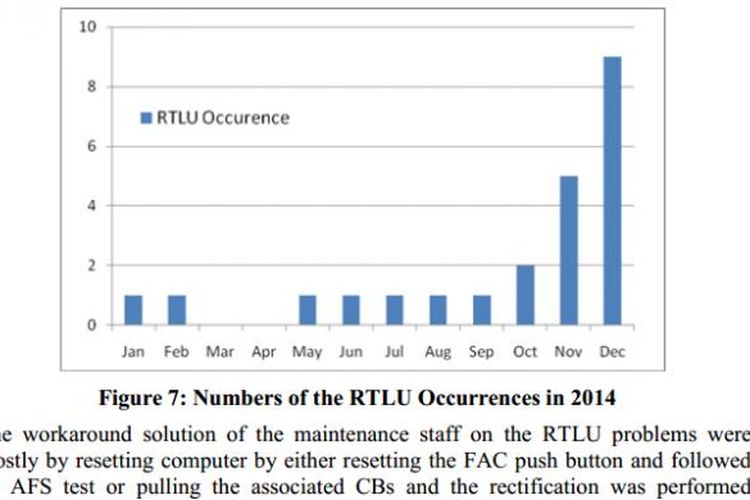Grafik yang menunjukkan jumlah kerusakan RTL dalam satu tahun terakhir, berdasar riwayat pemeliharaan PK-AXC.