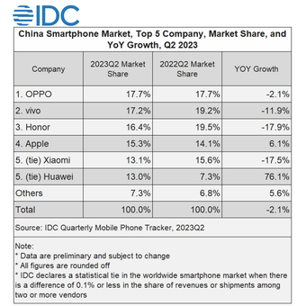 Apple menjadi satu-satunya merek ponsel asing yang masuk lima besar vendor smartphone teratas di China.