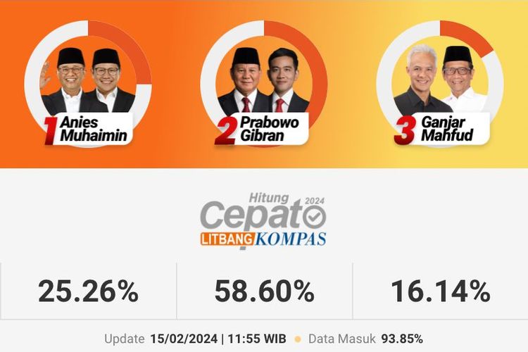  Pasangan calon presiden-calon wakil presiden (capres-cawapres) nomor urut 02, Prabowo Subianto-Gibran Rakabuming Raka unggul 58,60 persen dalam hitung cepat (quick count) sementara Litbang Kompas, Kamis (15/2/2024). 