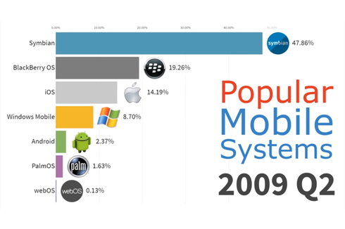 Animasi Pergantian Penguasa OS Smartphone, dari Palm OS hingga Android