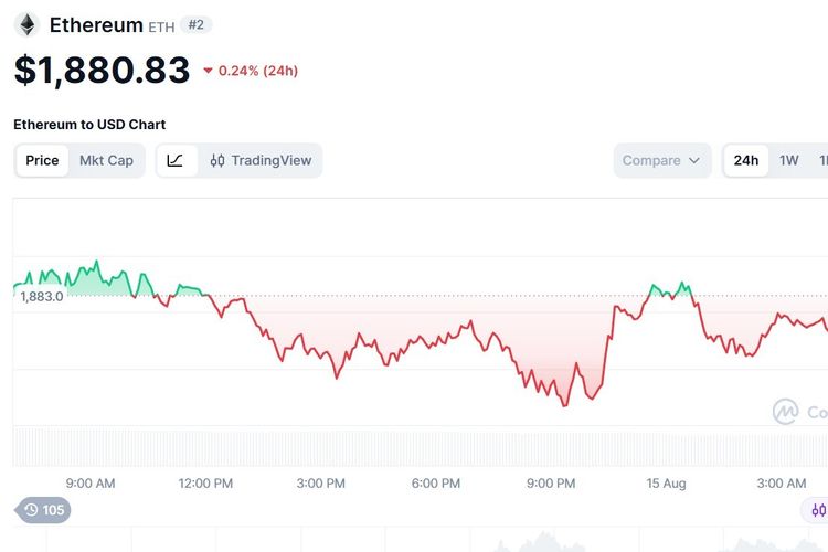 Harga Ethereum Hari Ini 15 Agustus 2026 Turun, Sentimen Pasar Bearish
