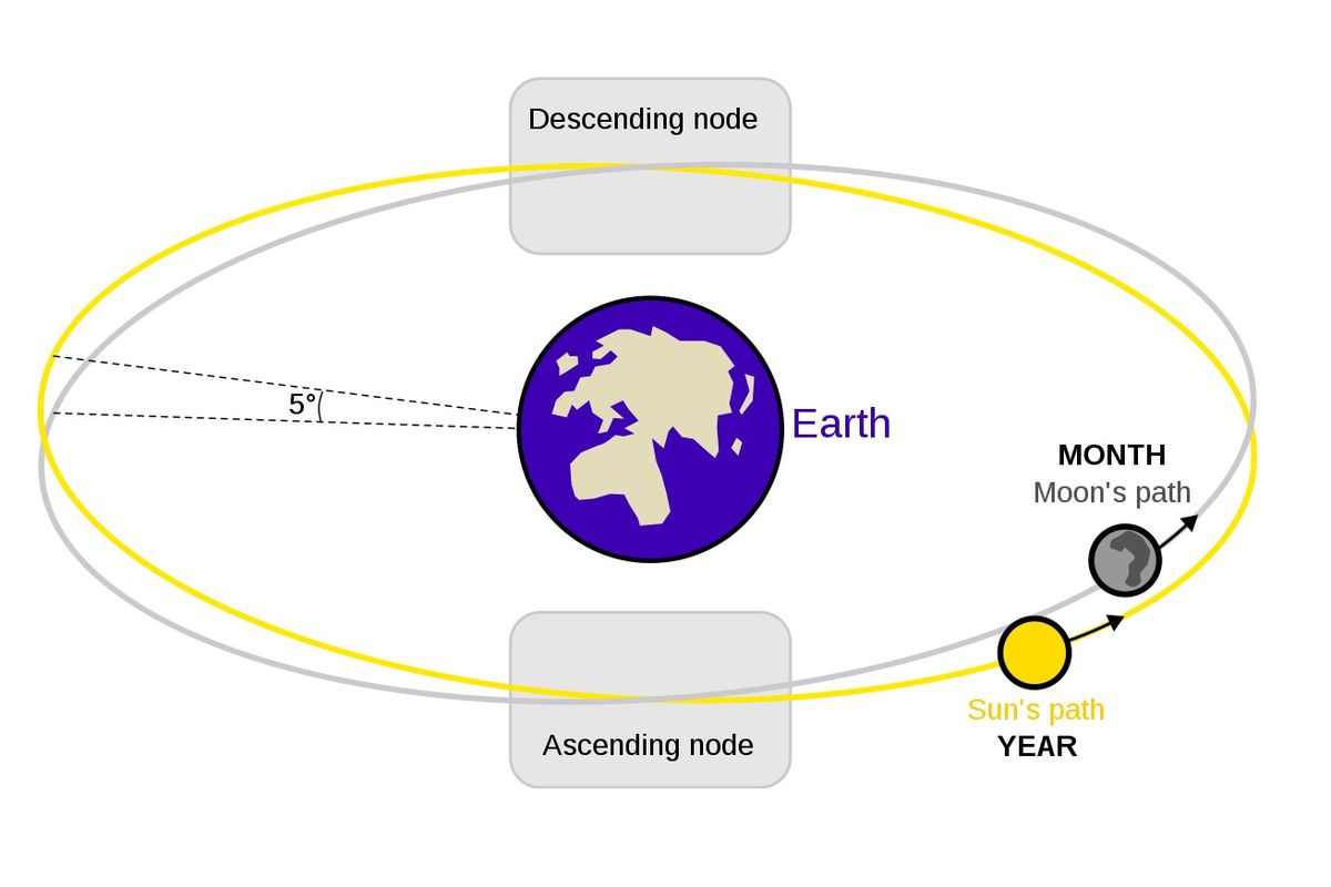 Simpul Ascending dan Descending orbit Bulan, seperti yang terlihat dari Bumi