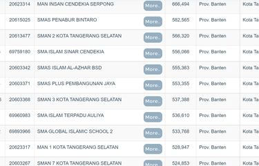 10 Sekolah Terbaik di Tangsel dan Bogor Berdasarkan Nilai UTBK ...