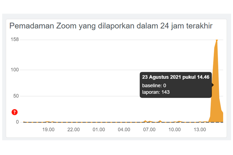 Gangguan Zoom di situs Downdetector.id.