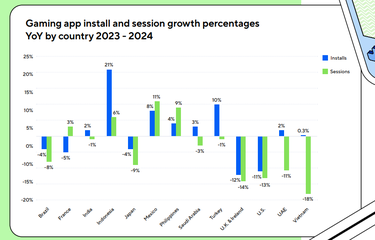 Riset: Durasi Main Game Orang Indonesia Paling Lama Sedunia