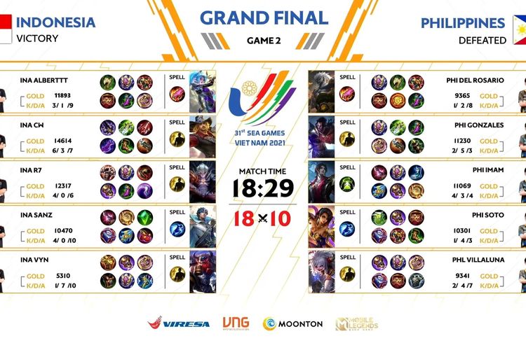 Hasil pertandingan game kedua timnas Indonesia vs Filipina di Grand Final Mobile Legends SEA Games 2021.
