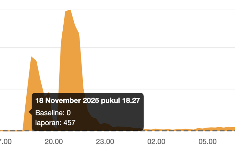 Laporan gangguan Cloudflare di situs Downdetector wilayah Indonesia yang terdeteksi muncul pertama kali pada Selasa (18/11/2025), pukul 18.27 WIB, dengan terdapat 457 laporan.