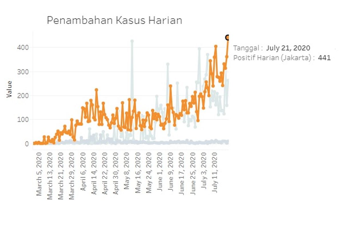 Grafik kasus baru atau kasus harian Covid-19 di Jakarta sejak munculnya kasus perdana sampai 21 Juli 2020. Tambahan kasus baru pada 21 Juli tercatat paling tinggi.