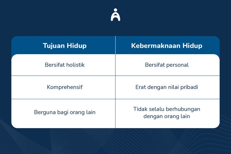 Tabel Tujuan dan Kebermaknaan Hidup