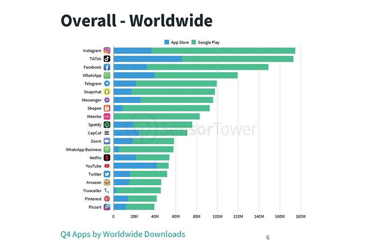 Aplikasi yang paling banyak diunduh secara global pada kuartal IV-2021.