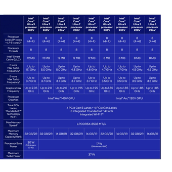 Spesifikasi kesembilan model prosesor dalam jajaran Intel Core 200V Lunar Lake