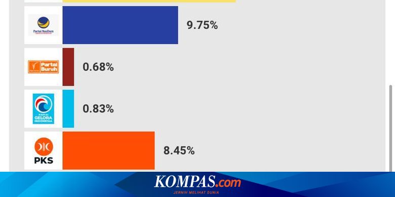 PDI-P Unggul, Disusul Golkar dan Gerindra