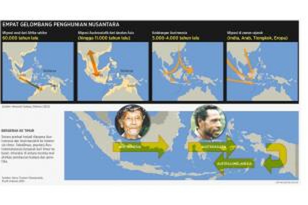 Empat Gelombang Penghunian Nusantara