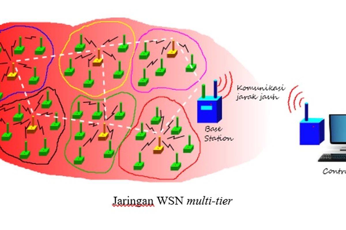 Konfigurasi lebih kompleks Jaringan Sensor Nirkabel (WSN)