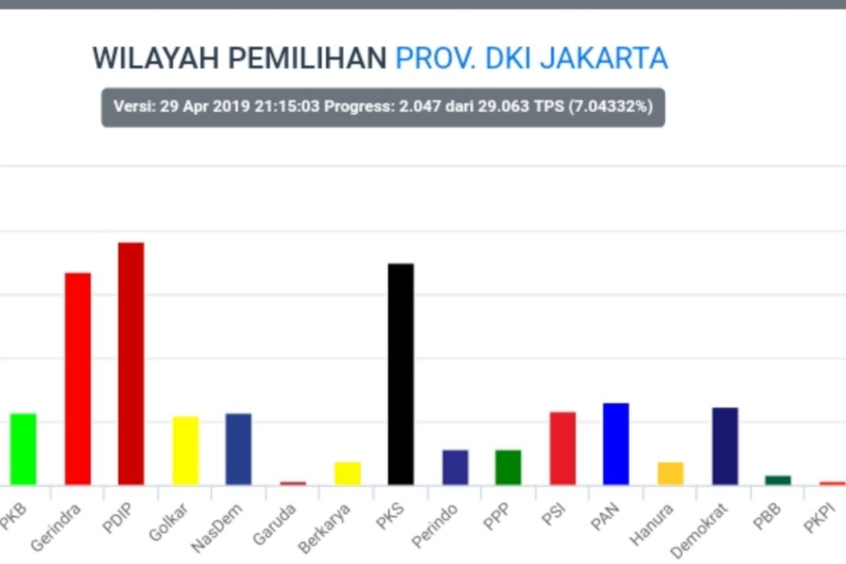 Hasil Situng sementara Pileg 2019 di DKI Jakarta. Hasil sementara pada Senin (29/4/2019) pukul 21.15 WIB.