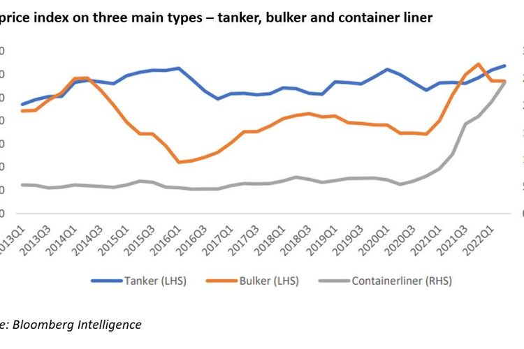 Vessel price index on three main types: tanker, bulker, container liner. 