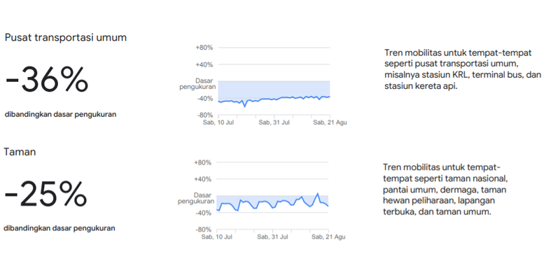 Tingkat mobilitas masyarakat Indonesia periode 10 Juli hingga 21 Agustus.