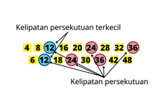 Soal dan Jawaban Bilangan Kelipatan