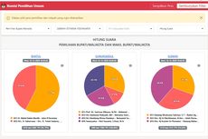 Hasil Real Count Pilkada 2020 di Provinsi Jateng, Jabar, dan DIY