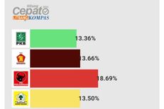 "Quick Count" Pileg 2024 Litbang Kompas Data 17 persen: Gerindra, PDI-P, Golkar Memimpin 