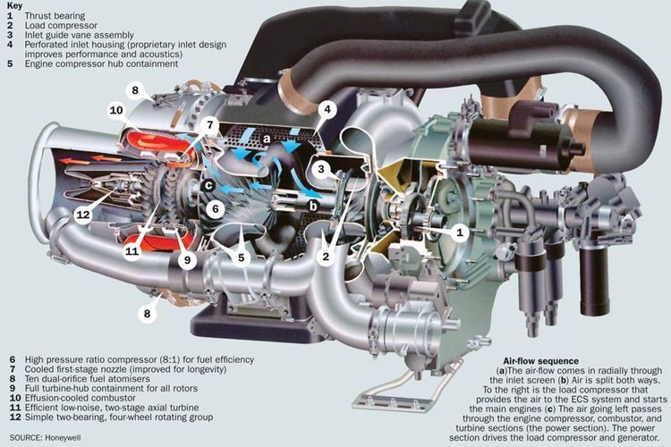 Diagram APU seri 131 buatan Honeywell Aerospace.