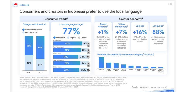 Menurut laporan Google, Indonesia merupakan pasar dengan pertumbuhan tercepat kedua terkait jumlah video yang diunggah kreator. Adapun tingkat pertumbuhan tahunan rata-rata kumulatif (CAGR) sebesar 16 persen dari 2022 hingga 2024. Artinya, dalam dua tahun terakhir, kreator semakin banyak mengunggah video yang mendorong masyarakat untuk belanja atau check out di platform digital.