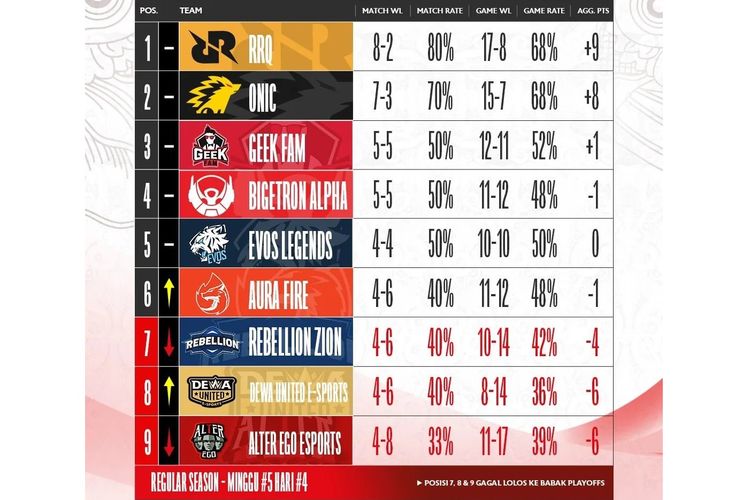 Hasil klasemen MPL ID S12 minggu kelima Regular Season.