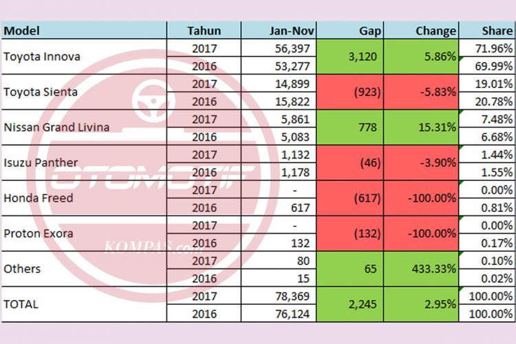 Wholesales MPV Januari-November 2017 (diolah dari data Gakindo).