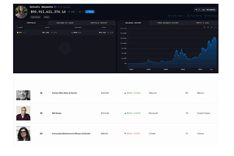 Gara-gara harga Bitcoin anjlok, Satoshi Nakamoto diyakini kehilangan 42,79 miliar dollar AS, atau sekitar Rp 713 triliun, hanya dalam hitungan minggu. Dengan nilai saat ini, Satoshi secara teoritis bergeser dari posisi ke-11 menjadi sekitar posisi ke-20 dalam daftar orang terkaya di dunia, tepat di bawah pendiri Microsoft Bill Gates. 
