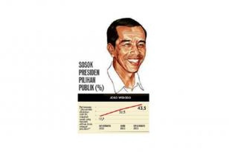 Tren peningkatan perolehan dukungan suara responden survei Kompas untuk Gubernur DKI Jakarta Joko Widodo bila berlaga di Pemilu Presiden 2014