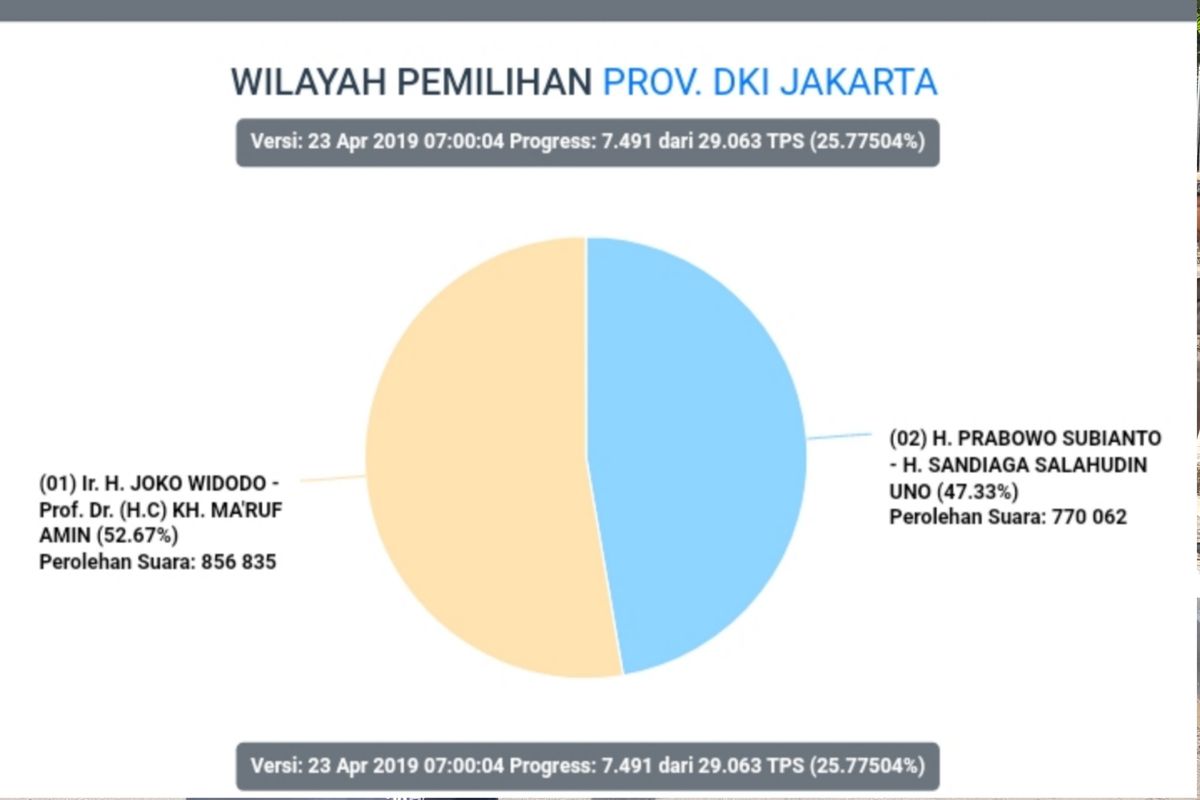Hasil situng sementara perolehan suara pemilihan presiden di DKI Jakarta dalam situs resmi KPU, pukul 07.00 WIB, Selasa (23/4/2019)