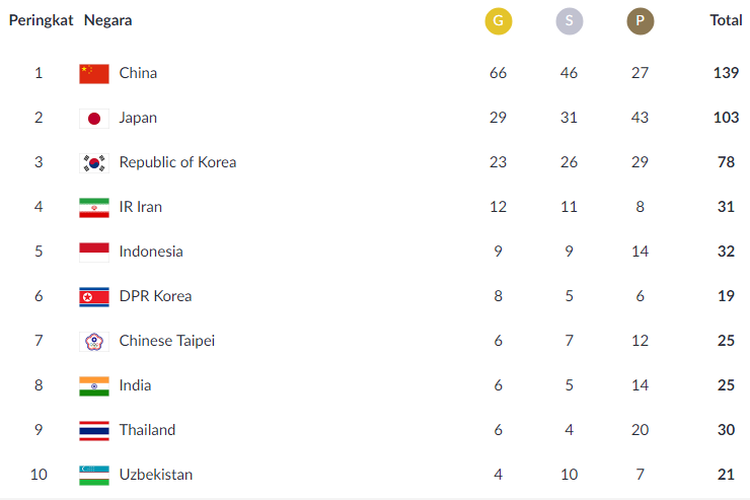 Klasemen perolehan medali Asian Games 2018 hingga Jumat (24/8/2018) malam.