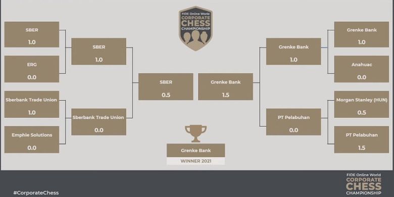 Hasil turnamen perdana World Corporate Chess Championship/Kejuaraan Dunia Catur Antarkorporasi 2021 yang diselenggarakan oleh Federasi Catur Dunia (FIDE).