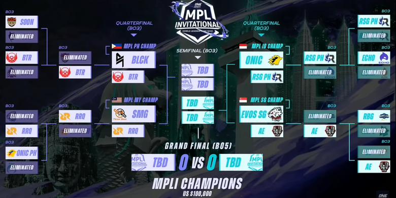 Braket turnamen babak perempat final MPLI 2021.