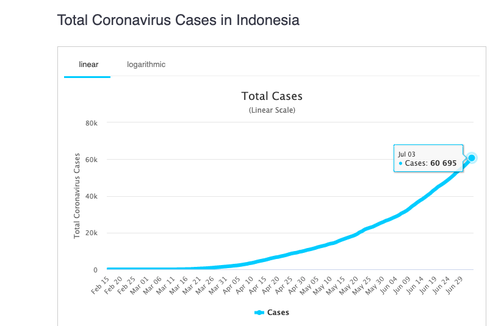 Melihat Pola Penambahan Setiap 10.000 Kasus Covid-19 di Indonesia