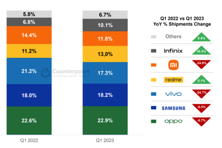 Data yang dikirim lembaga riset Counterpoint pada 19 Mei 2023. Terlihat bahwa Realme mencatat torehan positif dengan jumlah pertumbuhan pengiriman smartphone 8,1 persen