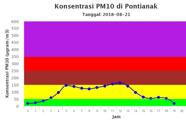 Indeks Standar Pencemaran Udara (ISPU) di Kota Pontianak hingga Selasa (21/8/2018) pukul 19.00 WIB, menurut BMKG. 