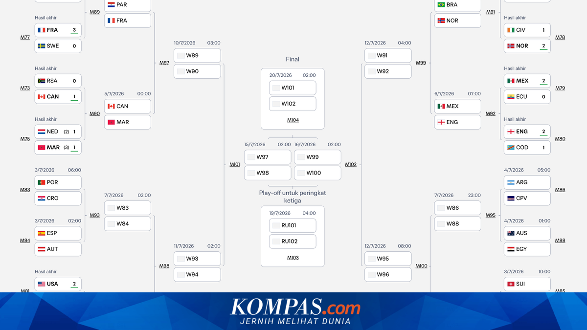 Jadwal Lengkap Babak 16 Besar Piala Dunia 2026 Setelah Babak 32 Besar Rampung