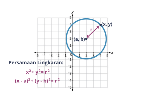 Persamaan Lingkaran: Pengertian, Bentuk Standar, dan Bentuk Umumnya